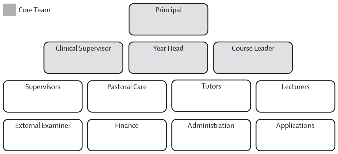 SOH Structure SOH Structure