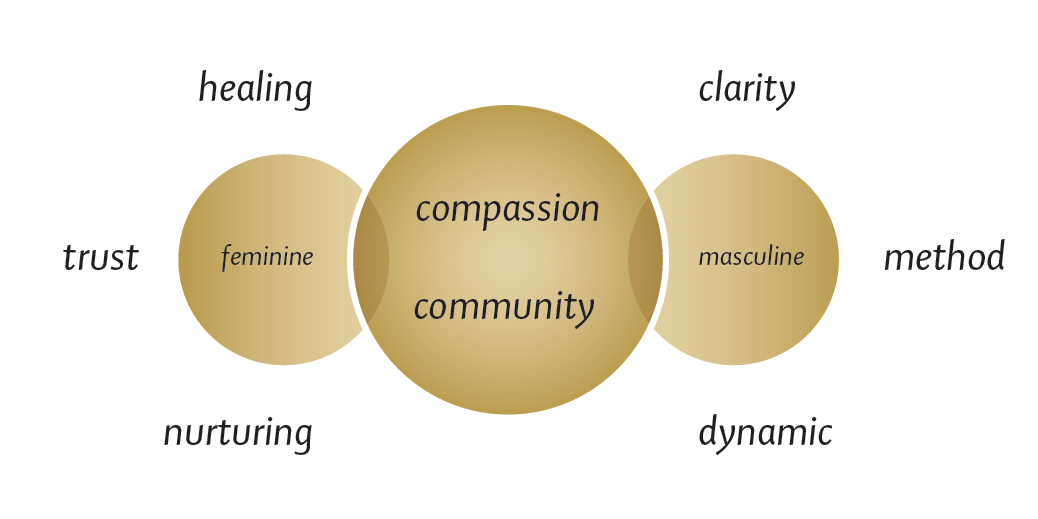 Values Values